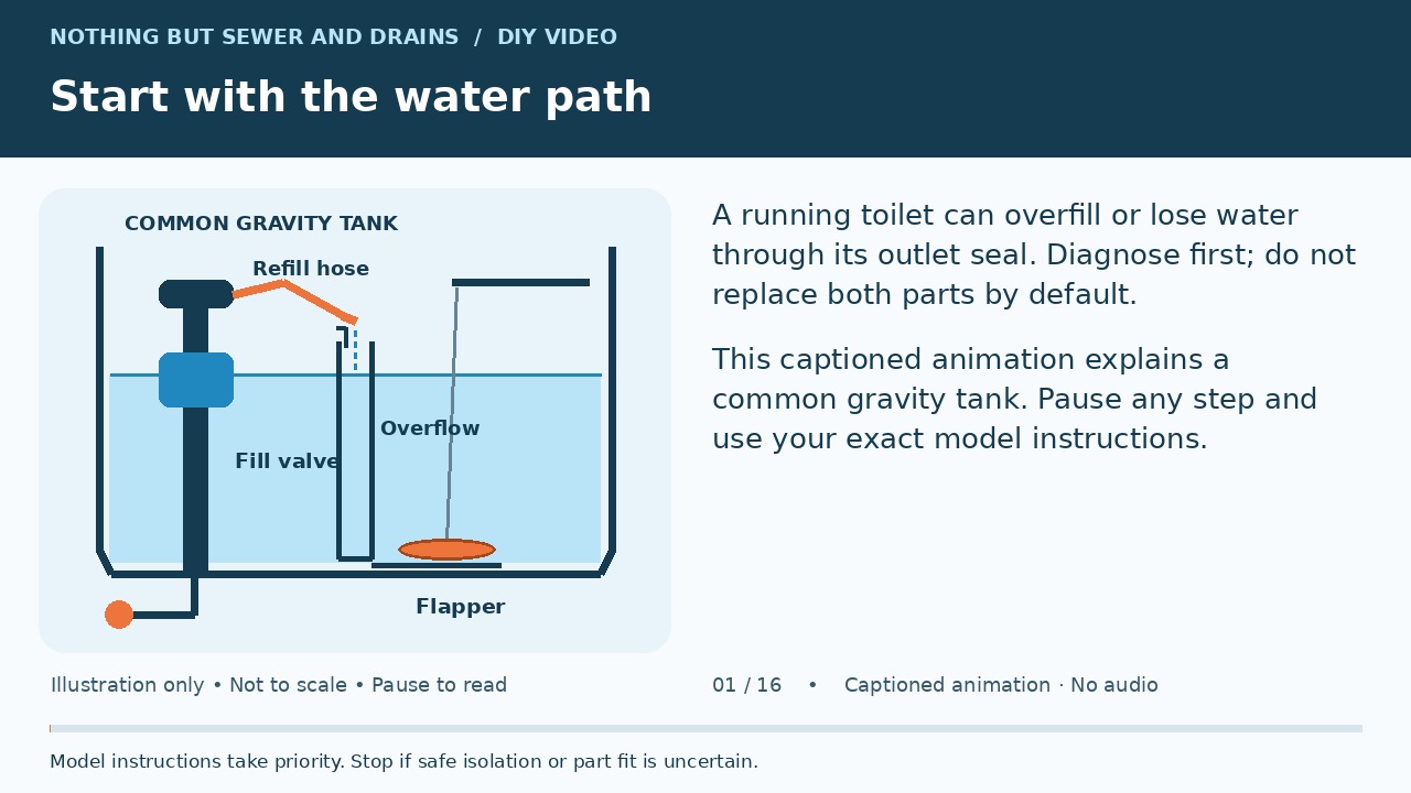 Illustrated gravity toilet tank beside diagnostic instructions.
